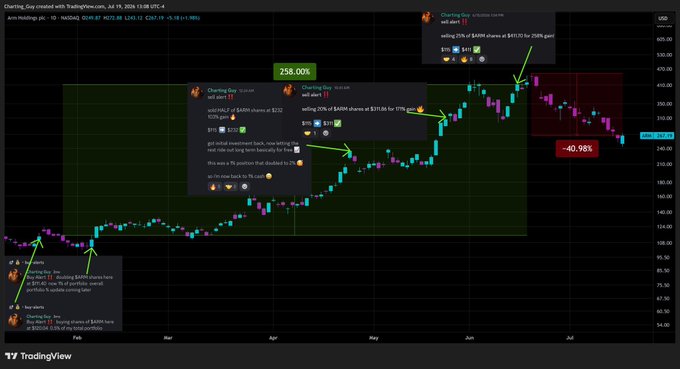 A TradingView candlestick chart for Chating Guy created on July 19, 2024, showing significant price movement including a 258.06% gain and a -40.98% drop, annotated with multiple trading comments about buying shares and portfolio performance.
