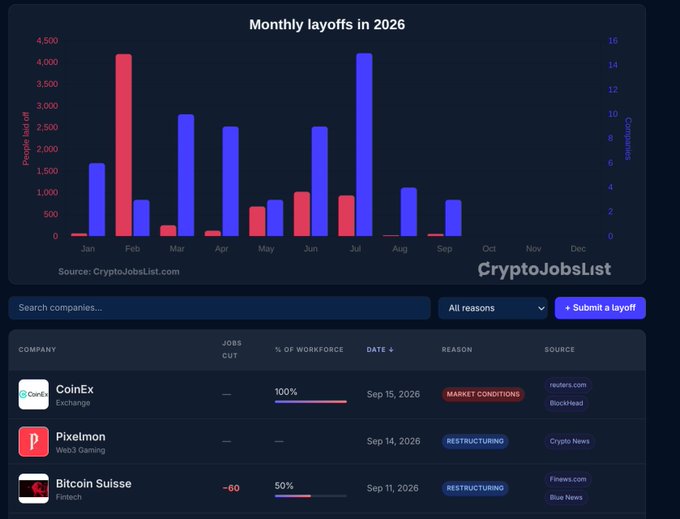 A dashboard from CryptoJobsList.com titled "Monthly layoffs in 2026" displaying a bar chart of people laid off and companies affected, with entries for CoinEx, Pixelmon, and Bitcoin Suisse.