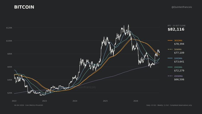 A Bitcoin price chart by @Quintenfrancois shows BTC-USD close at $82,116 as of October 11, 2026, trading above all major moving averages (365DMA at $78,394, 500WMA at $77,109, 100DMA at $73,641, 200DMA at $72,279, and 200WMA at $66,506). The chart visually supports the claim of a 2023 bear market-style recovery, displaying a multi-year pattern from 2022 lows through a peak near $120K in 2025, followed by a drawdown and rebound back above key trend averages.