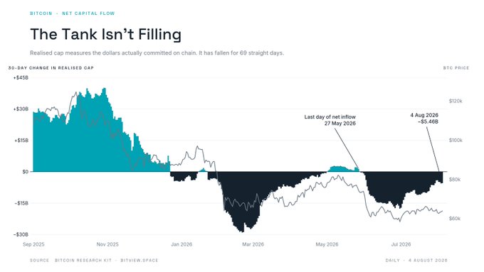 A Bitcoin market analysis chart titled "The Tank Isn't Filling" showing the 30-day change in realized cap, noting it has fallen for 69 straight days, with annotations marking "Last day of net inflow 27 May 2026" and "4 Aug 2026 -$5.46B."
