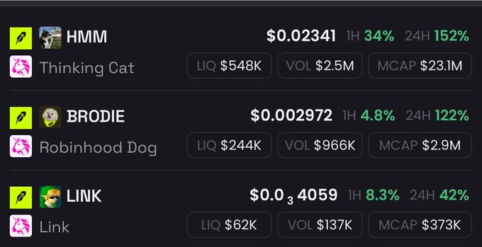 A cryptocurrency tracking interface displays three Solana-based meme tokens—HMM at $0.02341 (up 152% in 24H), BRODIE at $0.002972 (up 122% in 24H), and LINK at $0.0004059 (up 42% in 24H)—all showing significant green gains that align with the post's claim of "pons memes in the green."