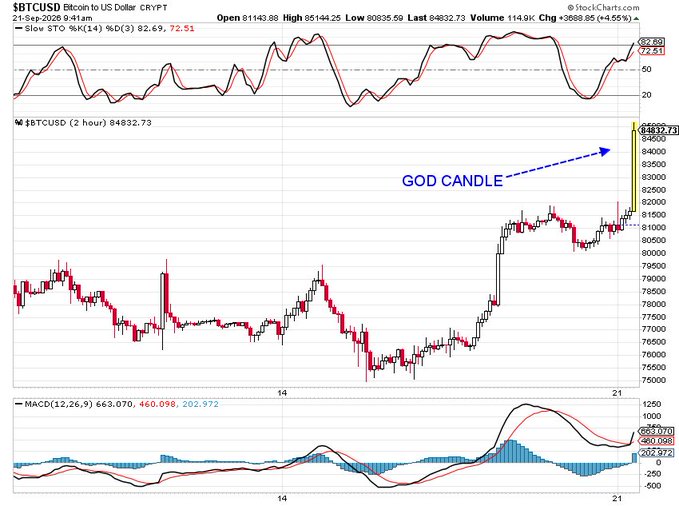 A stock chart of $BTCUSD (Bitcoin to US Dollar) on StockCharts.com dated 21-Sep-2026, showing a 2-hour candle chart with an arrow labeled 'GOD CANDLE' pointing to a sharp price spike to around 84,832.