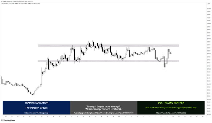A TradingView chart of APT/USDT on Binance shows Apt's price action consolidating within a horizontal range between roughly 0.77 and 0.88 after a sharp move higher, illustrating the strong relative strength referenced in the caption about $APT being a top performer in the crypto rotation.