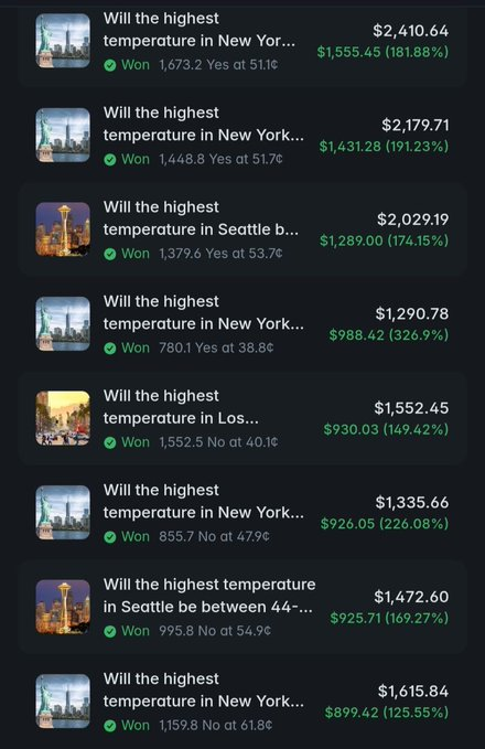 A mobile app screenshot showing multiple winning prediction bets about highest temperatures in various cities (New York, Seattle, Los Angeles), with payout amounts ranging from $899 to $2,410 and percentage returns displayed in green.