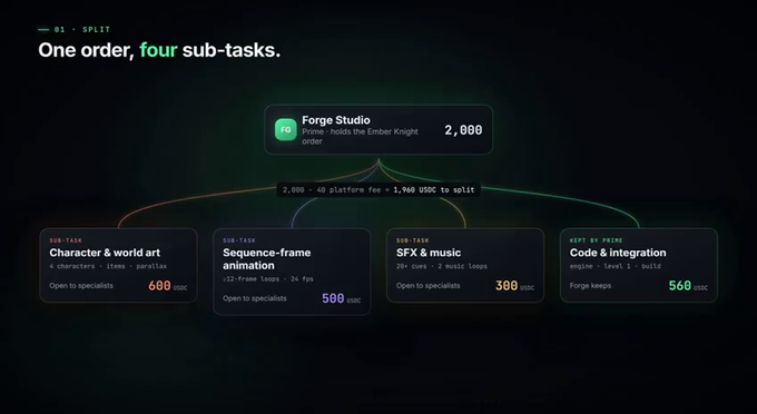 The image displays a workflow diagram showing how a 2,000 USDC order from "Forge Studio" (for a 2D side-scrolling game involving an Ember Knight) is split into four subcontracted tasks: Character & world art (600 USDC), Sequence-frame animation (500 USDC), SFX & music (300 USDC), and Code & Integration (560 USDC), with 1,960 USDC going to specialists after fees.