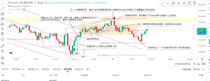 A BTCUSD 5-minute candlestick chart on TradingView showing price action between $78,700-$79,200, annotated in Chinese with trade analysis identifying a nested wedge top pattern and gap fill entry near the 0.5-0.618 Fibonacci zone ($78,703-$79,031), with a 2R profit target relative to the stop loss. The chart visually documents the trader's short entry after a "voided down gap" ("补口") following an EMA 22 break, illustrating the successful bearish setup referenced in the post.
