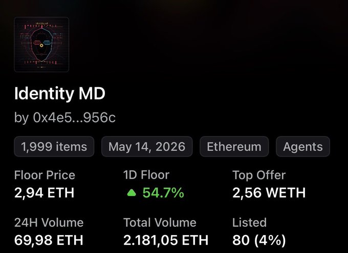 The image displays an NFT collection page for "Identity MD" by 0x4e5...956c on Ethereum, with a floor price of 2.94 ETH, a 24-hour volume of 69.98 ETH, and a 1D floor increase of 54.7% alongside a top offer of 2.56 WETH. The post highlights the collection's rebound from a dip and its all-time high following the $INFER token milestone, suggesting the image captures the renewed momentum reflected in the recent 54.7% floor price surge.