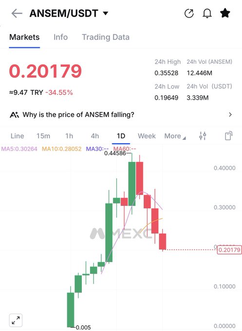 A cryptocurrency trading chart displays ANSEM/USDT on what appears to be the MEXC exchange, showing a price of 0.20179 with a 34.55% decline, alongside 24h high/low data and candlestick patterns.