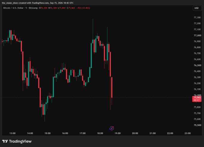 A TradingView 5-minute Bitcoin (BTCUSD) candlestick chart from Sept 15, 2026, showing a sharp price drop down to approximately 75,900.
