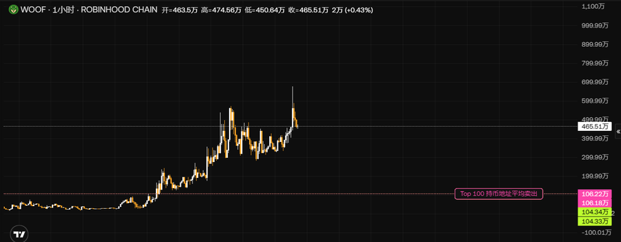 The image shows a 1-hour candlestick chart for the WOOF token on Robinhood Chain, displaying a dramatic price surge from around 100万 to a high of 474.56万, currently at 465.51万 (+0.43%). The chart visually supports the post's claim about WOOF's remarkable strength and trading activity, illustrating the token's explosive upward momentum and resilience.