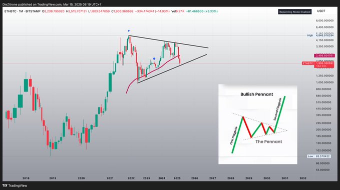 A TradingView monthly chart for ETHBTC (Binance) shows ETH priced at 2,238.758 against BTC at 1,803.643769, with a bullish pennant pattern drawn from 2022–2025 alongside an inset diagram illustrating the pennant breakout structure, supporting the post's thesis of a significantly higher all-time high for ETH/BTC in 2027/2028.