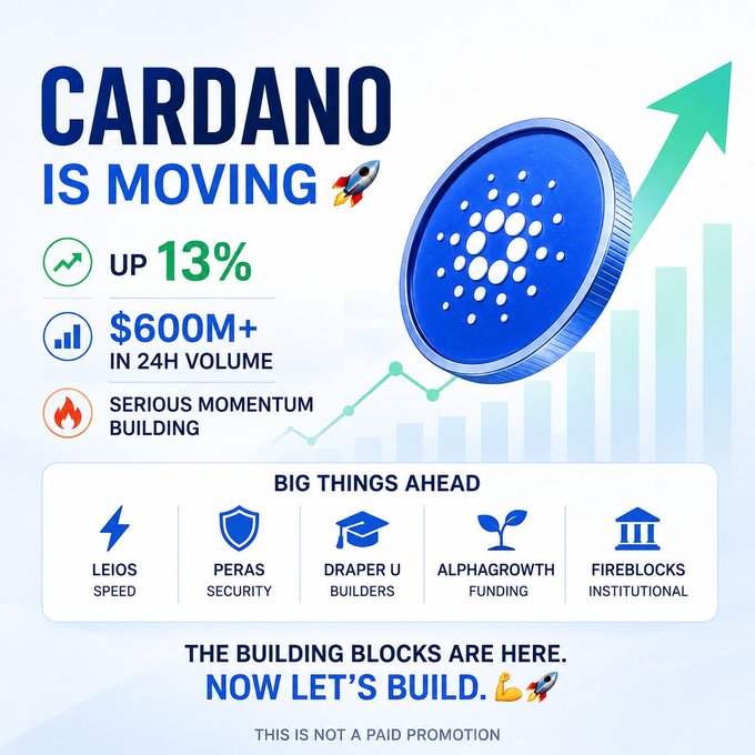 A bold Cardano ($ADA) promotional graphic announces the cryptocurrency is "moving" with a 13% price increase and $600M+ in 24-hour volume, displaying its blue logo alongside a rocket and upward arrow. Below, a "Big Things Ahead" section highlights upcoming developments including Leios (speed), Peras (security), Draper U (builders), AlphaGrowth (funding), and Fireblocks (institutional), with a disclaimer noting "This is not a paid promotion."