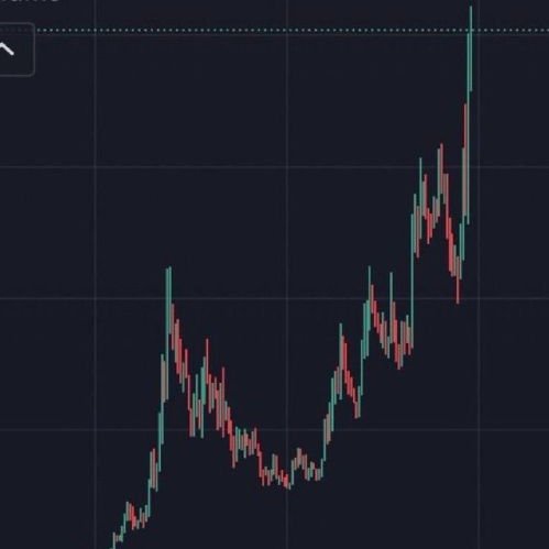 A dark-themed trading chart displays a candlestick pattern showing a volatile price action with a strong upward spike at the recent end of the timeframe.