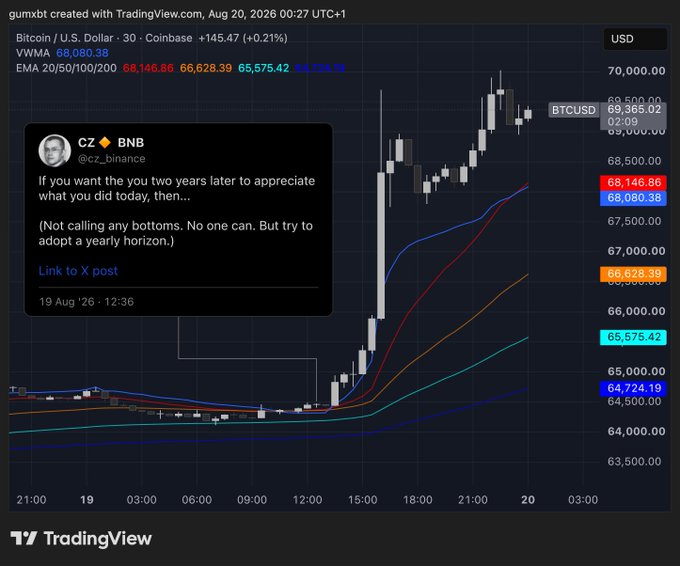 A TradingView chart of Bitcoin (BTCUSD) on Coinbase shows a sharp rally from around $64,500 to nearly $69,400, with an overlaid X post from CZ (@cz_binance) at 12:36 on Aug 19 advising investors to adopt a "yearly horizon" — timing the call roughly 30 minutes before the explosive price surge began.