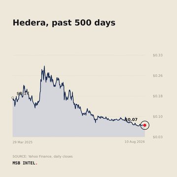 Hedera (HBAR) trades at $0.0687—down sharply from its ~$0.33 peak over the past 500 days, with the steepest decline occurring between early 2025 and mid-2026, supporting the post's observation of unusually low 31% annualized volatility.