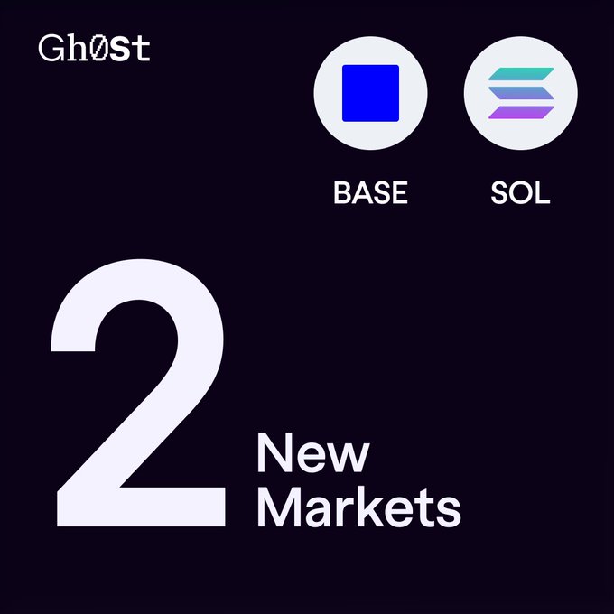 The image features a black background with white text that reads "2 New Markets". Below this, there are three different logos representing various cryptocurrency exchanges or trading platforms - a blue square symbolizing Base, a purple square symbolizing Sol, and an orange triangle symbolizing Solana. The text "Gh0st just expanded." is also present in the image.