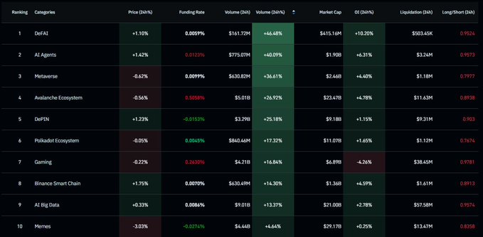 **Caption:** A cryptocurrency rankings table showing DeFAI at #1 with a modest price increase of +1.10% alongside a massive 46.48% surge in 24-hour trading volume ($161.72M), with AI Agents (#2, +1.42% price, +60.09% volume at $775.07M) also displaying the same divergence highlighted in the post about volume leading price action.

**Relation to post:** The image visually supports the post's central thesis that "volume moves before price" — it clearly illustrates the chart's outperformance in DeFAI and AI Agents categories, where small price gains (+1.1% and +1.4%) are accompanied by significantly larger volume spikes (+46.5% and +60%), exactly matching the figures cited in the Turkish caption.