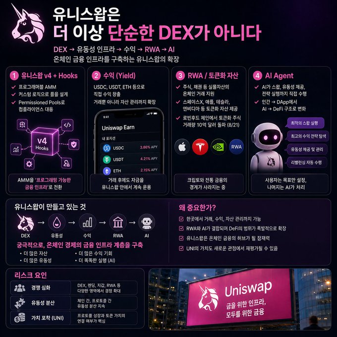 A Korean-language infographic titled '유니스왑은 더 이상 단순한 DEX가 아니다' (Uniswap is no longer just a simple DEX), outlining its expansion from DEX to fees (수익), RWA, and AI, featuring sections for '유니스왑 v4 + Hooks', yield features, RWA tokenization, and AI Agent integration.