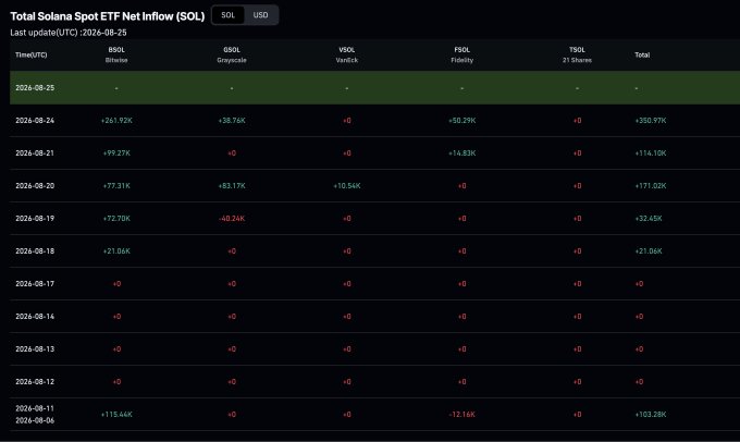 A financial data table titled 'Total Solana Spot ETF Net Inflow (SOL)' showing recent inflows from funds BSOL (Bitwise), GSOL (Grayscale), VSOL (VanEck), FSOL (Fidelity), and TSOL (21 Shares), updated 2026-08-25.