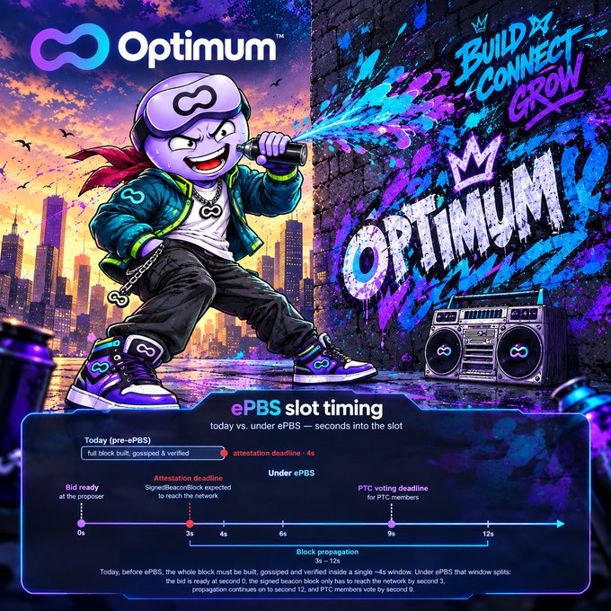 A vibrant promotional graphic for 'Optimum' features a cartoon character spraying graffiti, with a timeline diagram titled 'ePBS slot timing' explaining block propagation timings from 0s to 12s.
