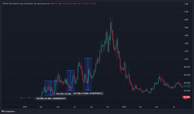 This TradingView chart displays POPCAT/SOL (market cap) on a 3-day timeframe, showing three significant drawdowns of -82.36% (-91.96%), -79.40% (-72.93%), and -79.60% (-79.60%) marked by blue arrows before the token's massive rally to a $2.20B peak around late 2024, now sitting at $315.84M (-81.14%). The chart visualizes the post's message that although POPCAT experienced severe corrections of approximately -82%, -72%, and -80% during its early stages, it ultimately ran to a $2 billion market cap, illustrating the volatility and difficulty of holding through deep drawdowns before a major breakout.