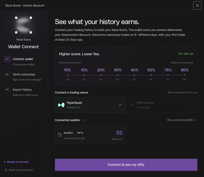 A screenshot of a 'Nova Score · Unlock discount' interface showing wallet connection steps, with a discount tier scale from 10% to 80% and a connected Hyperliquid trading venue giving a wallet score of 52.