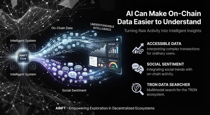 A marketing graphic for AINFT titled 'AI Can Make On-Chain Data Easier to Understand,' illustrating how AINFT Core transforms on-chain data and social sentiment into accessible data, social sentiment, and TRON Data Searcher insights.