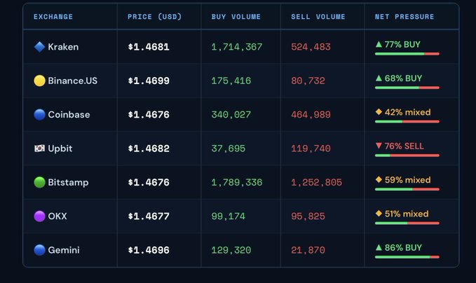 A data table displaying XRP price, buy/sell volumes, and net pressure across exchanges including Kraken, Binance.US, Coinbase, Upbit, Bitstamp, OKX, and Gemini.