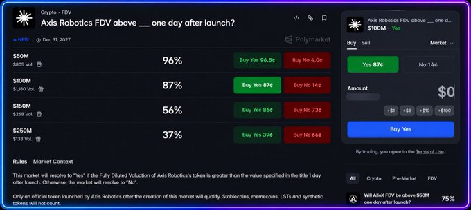 A Polymarket prediction page asks if "Axis Robotics FDV above ___ one day after launch?" with various FDV levels ($50M-$250M) and corresponding Yes/No probabilities, showing a current price of 87¢ for Yes.
