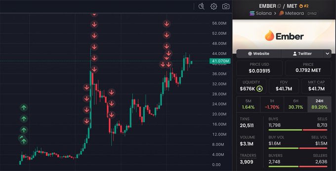A crypto trading chart for EMBER/MET (EMBER #2) on the Solana/Meteora DEX pair, showing a price spike to $41.07M with a market cap of $41.7M and 89.29% gains in 24 hours, illustrating the massive rally the trader profited from.