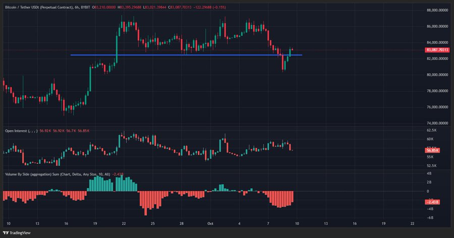 A TradingView chart of the Bitcoin perpetual contract showing the price around $83,067, with Open Interest and Volume by Side indicators displayed below.
