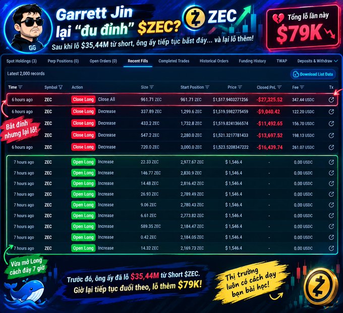A detailed trading history graphic for a trader named "Garrett Jin," highlighting massive losses and gains on the ZEC cryptocurrency, with a total current profit/loss of "-$79K" displayed prominently.