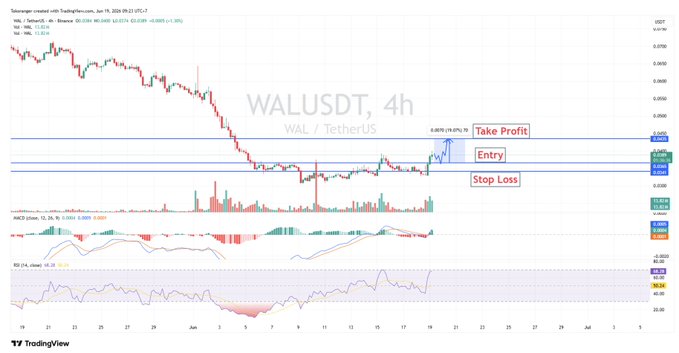 "Market lagi fluktuatif, tapi beberapa aset mulai kasih signal yang menarik buat dipantau Sinyal Kripto 18 Juni 2026 menyoroti $ARKM . . . news.tokocrypto.com/sinyal-kripto".
