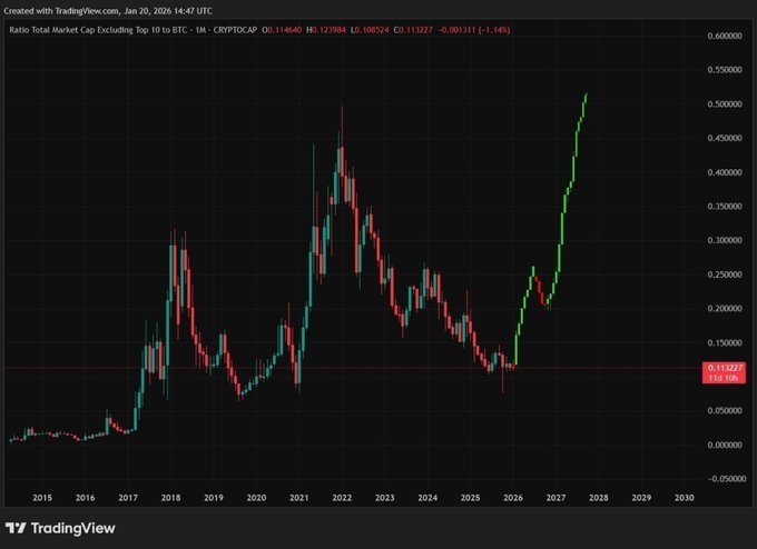 A TradingView chart titled 'Ratio Total Market Cap Excluding Top 10 to BTC' for CRYPTOCAP from 2015-2030, showing price action with current value at 0.113227, down 1.14%.
