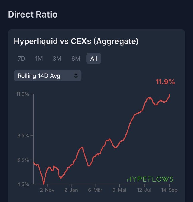 A line chart titled 'Hyperliquid vs CEXs (Aggregate)' shows a rolling 14D average direct ratio climbing from around 6% to 11.9%, with 'HYPEFLOWS' watermark.