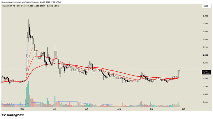 A TradingView candlestick chart for GIANT/USDT on OKX, showing price action from May to October with moving averages and volume indicators.