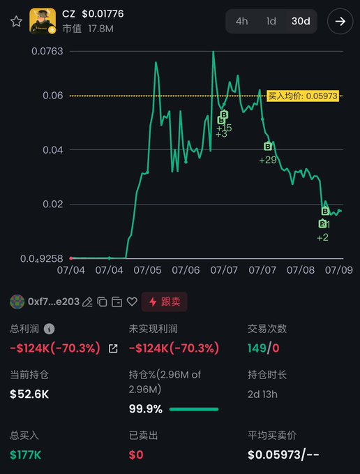 A cryptocurrency trading chart for CZ token (市值 17.8M) showing a -70.3% loss with a total profit of -$124K and a current position of $52.6K.