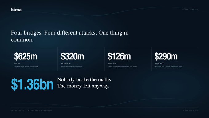 The image, from kima's "Waste Analysis," highlights four major crypto bridge exploits—Ronin ($625m), Wormhole ($320m), Multichain ($126m), and KelpDAO ($290m)—totaling $1.36bn in losses, underscoring the accompanying post's point that the cryptography held while surrounding infrastructure failed.