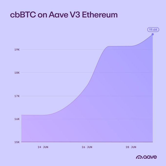 A line chart titled "cbBTC on Aave V3 Ethereum" shows cbBTC supply rising from approximately 16.2K on June 24 to a peak of 19.6K by June 29, illustrating the climb toward all-time highs as mentioned in the post.