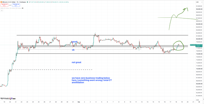 A Bitcoin/U.S. Dollar candlestick chart with hand-drawn annotations including arrows, circled areas, and text reading 'good.', 'ok.', 'not great', and 'we have zero business trading below here / something went wrong / total CT annihilation'.