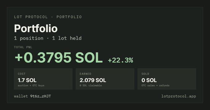 A dark-themed dashboard screenshot displays a "Portfolio" for "LOT PROTOCOL" showing a total PNL of "+0.3795 SOL" and "+22.3%", with a wallet address "9t6z...zHJT" and website "lotprotocol.app".