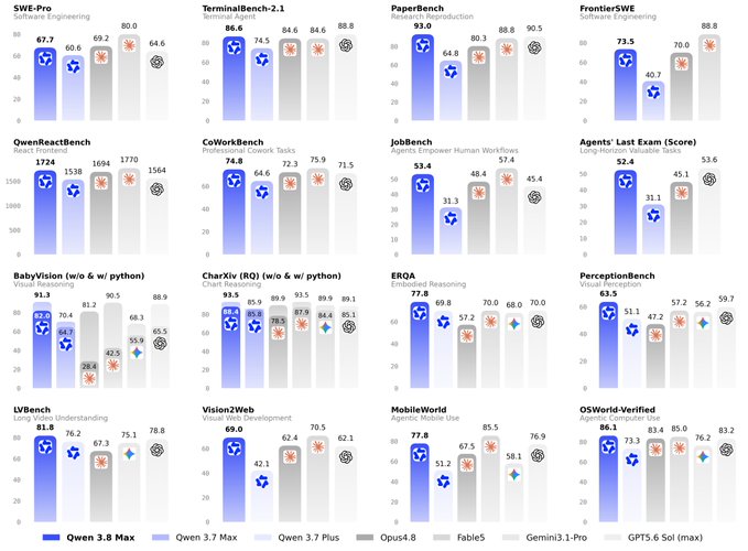 Bar chart comparing AI model performance across benchmarks including SWE-Pro, TerminalBench-2.1, PaperBench, FrontierSWE, QwenReactBench, CoWorkBench, JobBench, Agents' Last Exam, BabyVision, CharXiv, EQA, PerceptionBench, LVBench, Vision2Web, MobileWorld, and OSWorld-Verified, showing Qwen 3.8 Max leading competitors like Opus4.8, Faible5, Gemini3.1-Pro, and GPT5.6 Sol.
