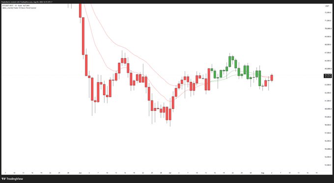 A candlestick chart of Bitcoin ($BTC) shows price action consolidating between roughly 61,000 and 67,000, with two moving averages (20 and 40 period) tracking the recent sideways trend—visually supporting the post's focus on the June highs/lows (67.3k/57.8k) and the 8-Week Composite Value Area High (65,500) and Value Area Low (61,600) as key conviction levels.