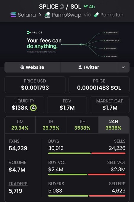 A cryptocurrency trading interface showing SPLICE/SOL token data via PumpSwap/Pump.fun on Solana, with a price of $0.001793 (0.00001483 SOL), $138K liquidity, $1.7M FDV/market cap, and showing 3538% gains over 6H/24H.