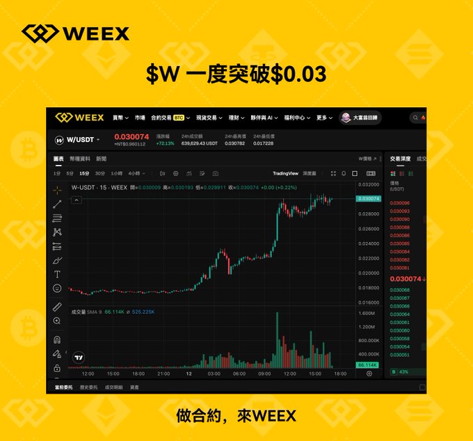 A cryptocurrency trading chart on the WEEX platform shows the token $W breaking above $0.03, with Chinese text reading '$W 一度突破$0.03' (top) and '做合约，来WEEX' (bottom).
