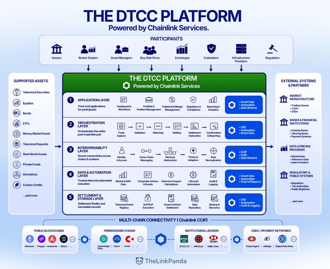 The image is a detailed infographic titled "THE DTCC PLATFORM, Powered by Chainlink Services," outlining a five-layer architecture (Application, Orchestration, Interoperability, Data & Automation, and Settlement & Storage) supporting various financial assets like tokenized securities, equities, and ETFs across multiple participants including issuers, broker-dealers, and regulators. The post's tags to @The_DTCC and @chainlink directly reference the platform's institutional operator (Depository Trust & Clearing Corporation) and its underlying blockchain oracle technology, highlighting a major Wall Street infrastructure provider's integration with Chainlink.