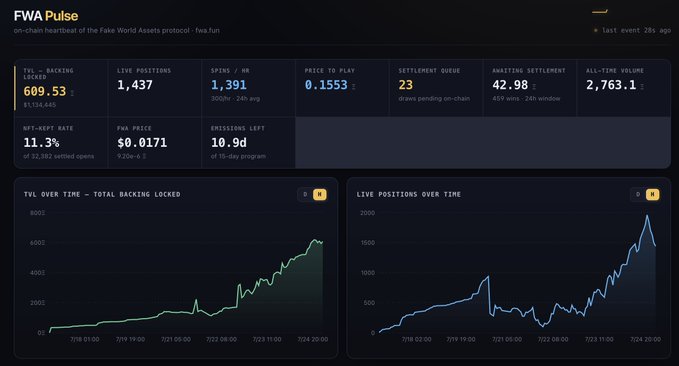 A dashboard screenshot of "FWA Pulse," an on-chain heartbeat of the Fake World Assets protocol, displaying metrics like TVL-Backing Asset ($609.53k), 1,437 Live Positions, and charts of TVL and live positions over time.