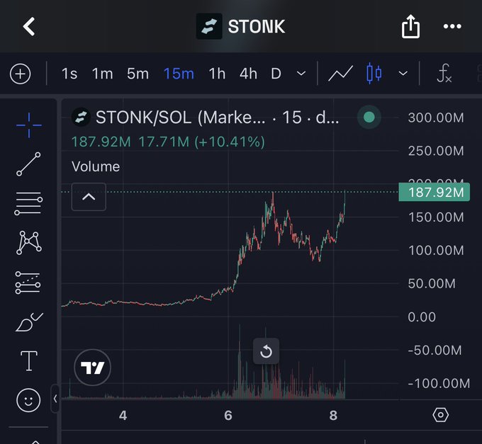 A TradingView 15-minute chart of STONK/SOL on Raydium shows a volume of 187.92M, up 10.41% (+17.71M), supporting the post's bullish "$STONK to billions" sentiment as the pair recently surged to fresh highs near 250M volume after a sharp rally from flat levels around point 6.