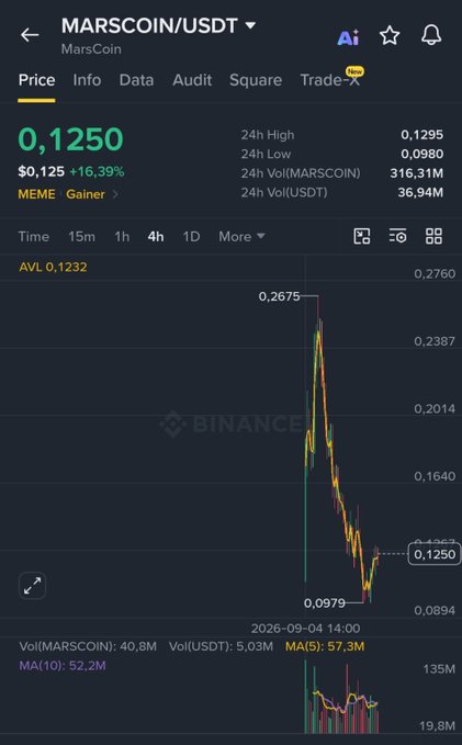 The image shows a Binance price chart for MARSCOIN/USDT, which spiked to a high of 0.2675 shortly after its listing on September 4, 2026, before crashing to a low of 0.0979—visually confirming the post's claim that newly listed tokens on Binance tend to plummet shortly after launch.