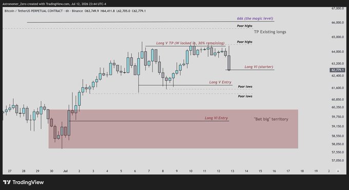 A Bitcoin/TetherUS perpetual contract chart on TradingView displays BTC/USDT.P trading around 62,779.1, with annotations outlining a multi-stage trading plan: entering a "Long VI Entry" in the "Bet big" territory near 59,150, scaling into additional longs at "Long V Entry" (~61,800) and "Long VI (starter)" (~62,700), with targets at "66k (the magic level)" marked as "TP Existing longs." The visual confirms the post's strategy of accumulating long positions as price retraces into the low 60,000s before pushing toward 66k.